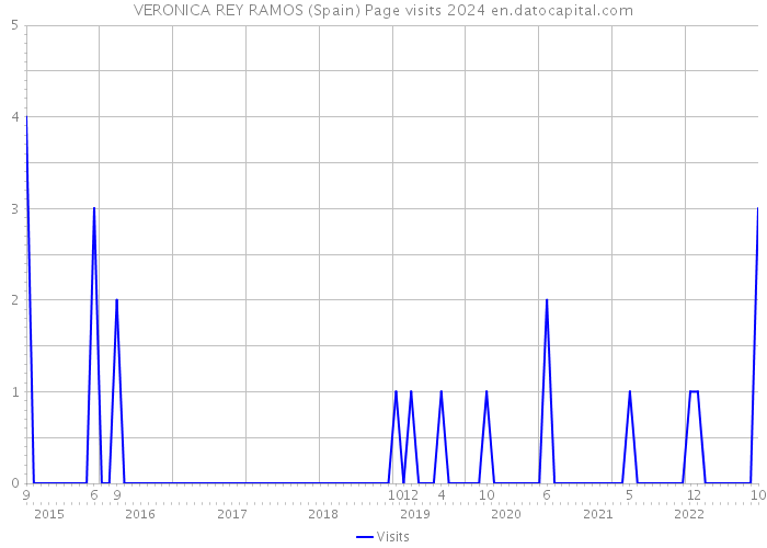VERONICA REY RAMOS (Spain) Page visits 2024 