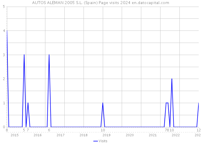 AUTOS ALEMAN 2005 S.L. (Spain) Page visits 2024 