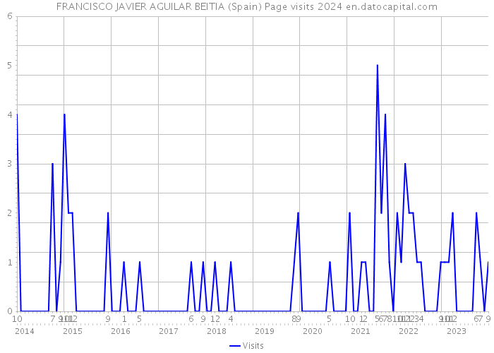 FRANCISCO JAVIER AGUILAR BEITIA (Spain) Page visits 2024 
