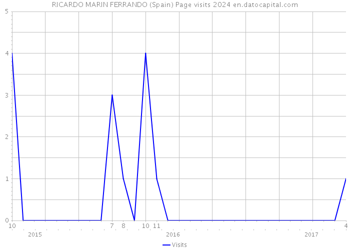 RICARDO MARIN FERRANDO (Spain) Page visits 2024 