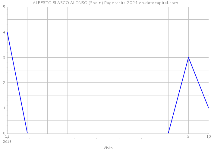 ALBERTO BLASCO ALONSO (Spain) Page visits 2024 