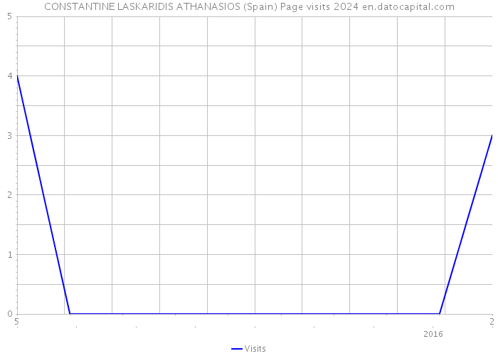 CONSTANTINE LASKARIDIS ATHANASIOS (Spain) Page visits 2024 