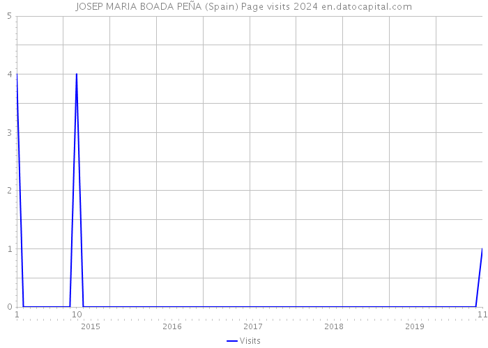 JOSEP MARIA BOADA PEÑA (Spain) Page visits 2024 