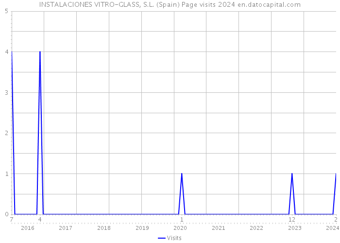 INSTALACIONES VITRO-GLASS, S.L. (Spain) Page visits 2024 