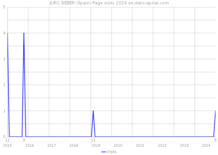 JURG SIEBER (Spain) Page visits 2024 