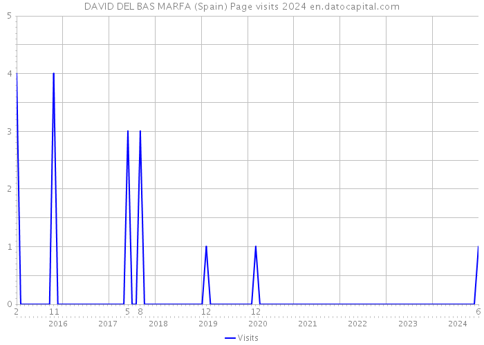 DAVID DEL BAS MARFA (Spain) Page visits 2024 