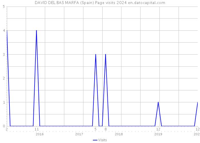 DAVID DEL BAS MARFA (Spain) Page visits 2024 