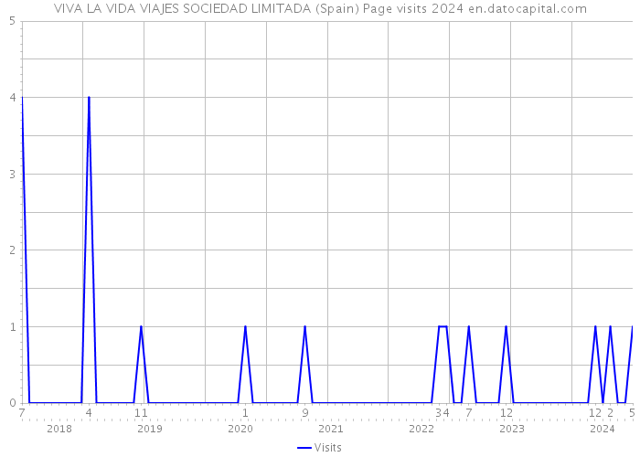VIVA LA VIDA VIAJES SOCIEDAD LIMITADA (Spain) Page visits 2024 