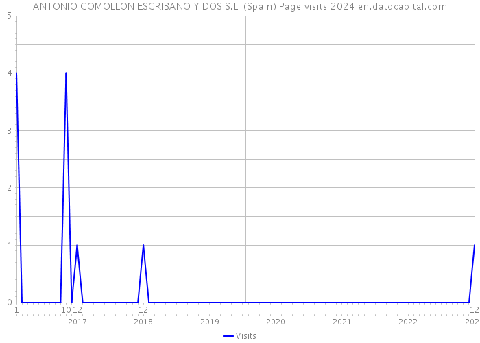 ANTONIO GOMOLLON ESCRIBANO Y DOS S.L. (Spain) Page visits 2024 