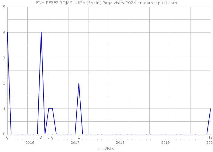 ENA PEREZ ROJAS LUISA (Spain) Page visits 2024 