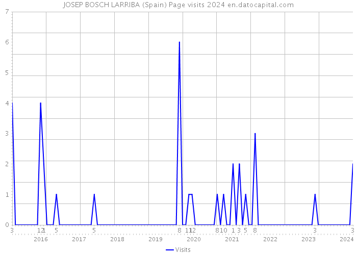 JOSEP BOSCH LARRIBA (Spain) Page visits 2024 