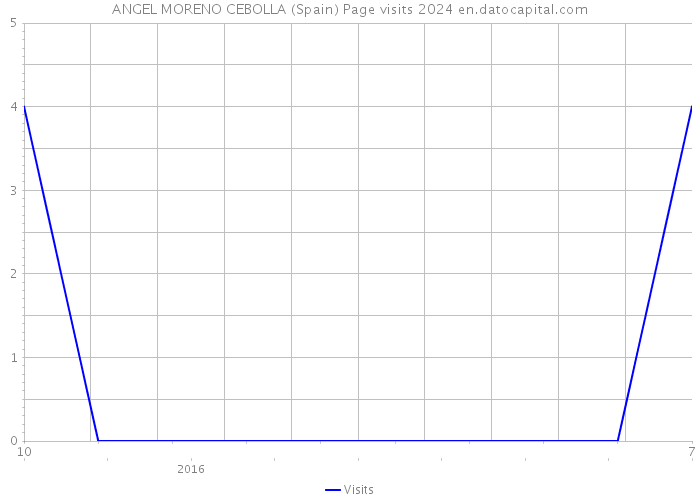 ANGEL MORENO CEBOLLA (Spain) Page visits 2024 
