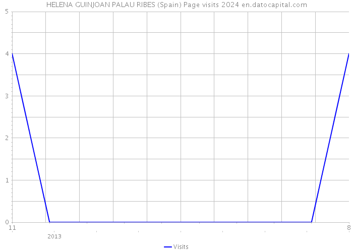 HELENA GUINJOAN PALAU RIBES (Spain) Page visits 2024 