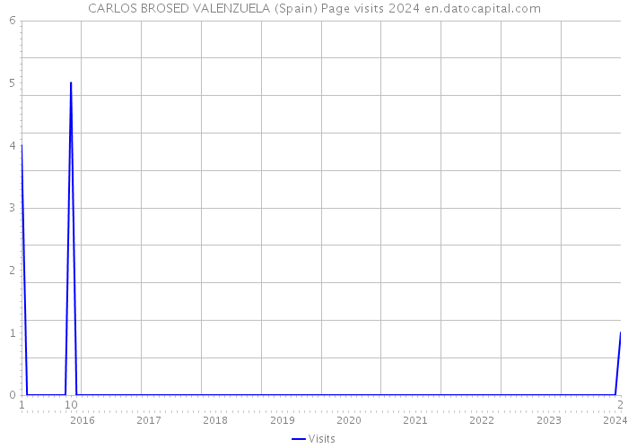 CARLOS BROSED VALENZUELA (Spain) Page visits 2024 