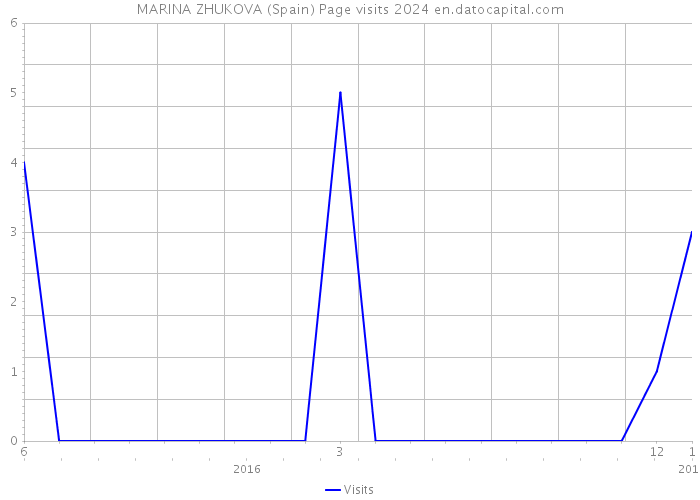 MARINA ZHUKOVA (Spain) Page visits 2024 