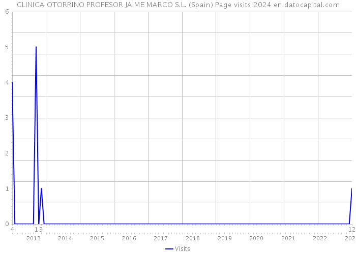 CLINICA OTORRINO PROFESOR JAIME MARCO S.L. (Spain) Page visits 2024 