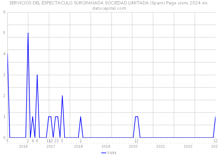 SERVICIOS DEL ESPECTACULO SURGRANADA SOCIEDAD LIMITADA (Spain) Page visits 2024 