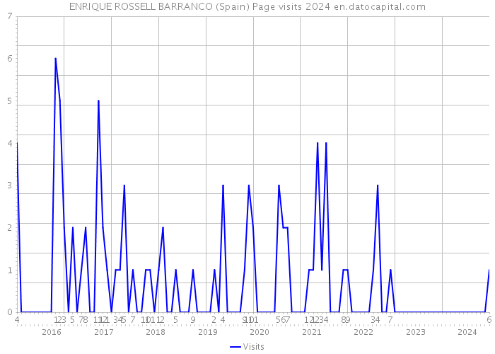 ENRIQUE ROSSELL BARRANCO (Spain) Page visits 2024 