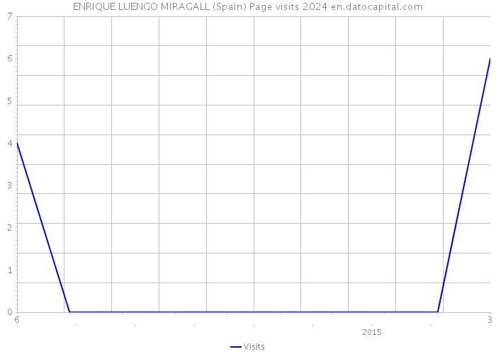 ENRIQUE LUENGO MIRAGALL (Spain) Page visits 2024 