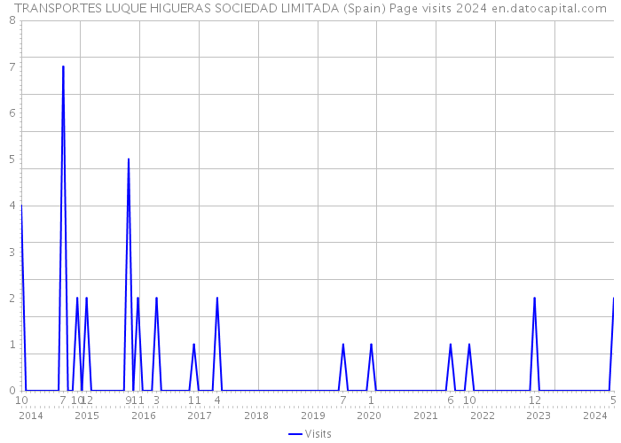 TRANSPORTES LUQUE HIGUERAS SOCIEDAD LIMITADA (Spain) Page visits 2024 