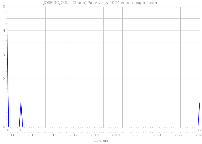 JOSE ROJO S.L. (Spain) Page visits 2024 