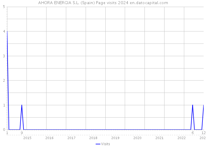 AHORA ENERGIA S.L. (Spain) Page visits 2024 