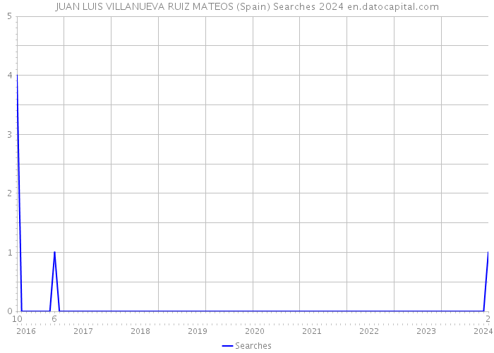 JUAN LUIS VILLANUEVA RUIZ MATEOS (Spain) Searches 2024 