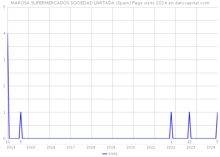 MAROSA SUPERMERCADOS SOCIEDAD LIMITADA (Spain) Page visits 2024 