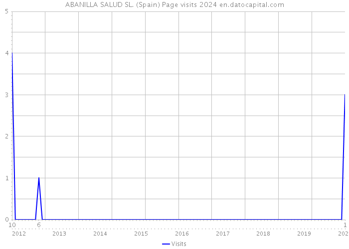 ABANILLA SALUD SL. (Spain) Page visits 2024 