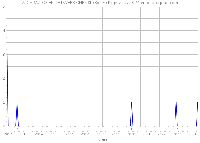 ALCARAZ SOLER DE INVERSIONES SL (Spain) Page visits 2024 