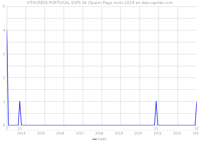 VITACRESS PORTUGAL SGPS SA (Spain) Page visits 2024 