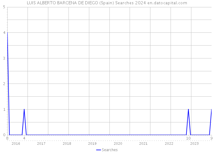 LUIS ALBERTO BARCENA DE DIEGO (Spain) Searches 2024 