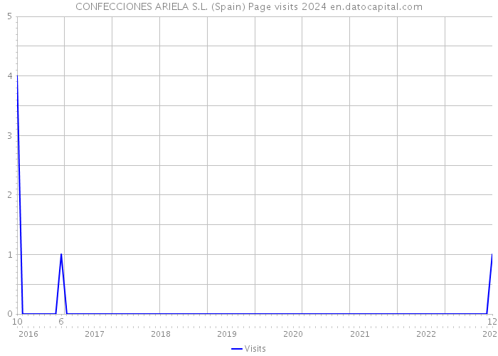 CONFECCIONES ARIELA S.L. (Spain) Page visits 2024 