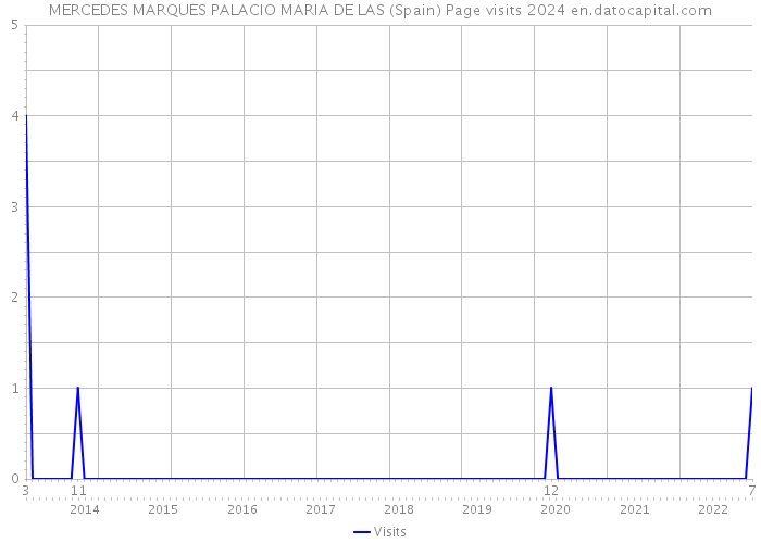 MERCEDES MARQUES PALACIO MARIA DE LAS (Spain) Page visits 2024 