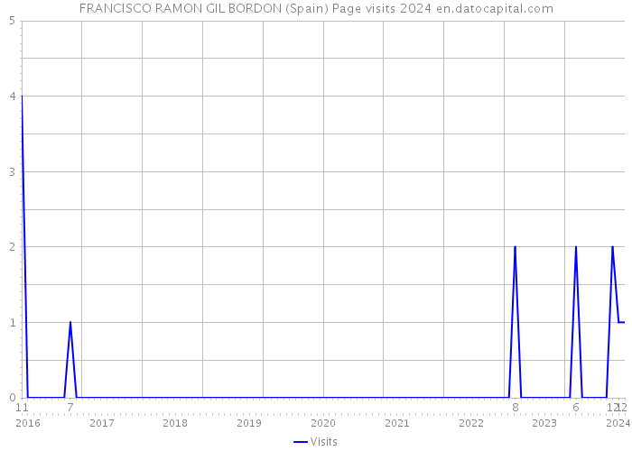 FRANCISCO RAMON GIL BORDON (Spain) Page visits 2024 
