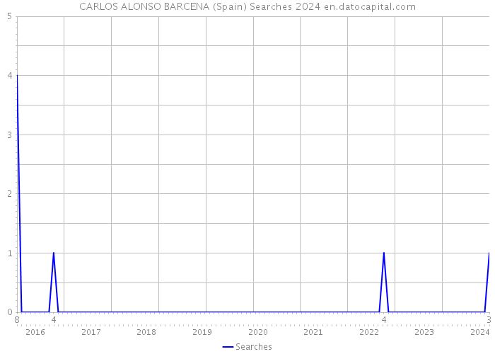 CARLOS ALONSO BARCENA (Spain) Searches 2024 