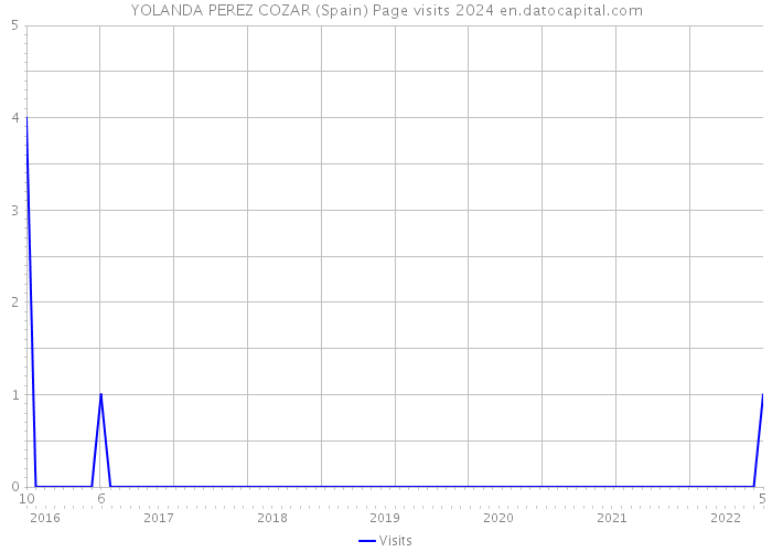 YOLANDA PEREZ COZAR (Spain) Page visits 2024 