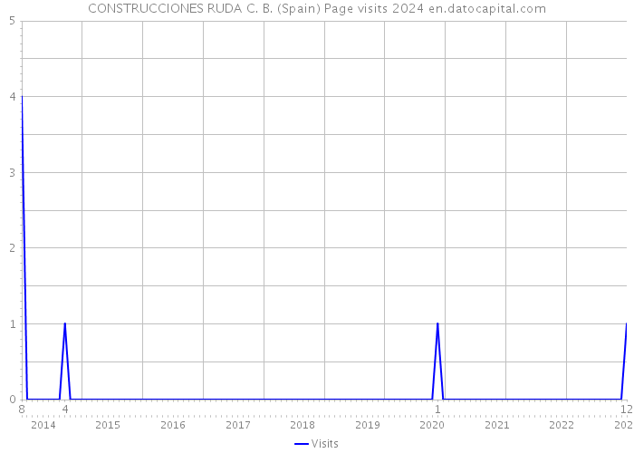 CONSTRUCCIONES RUDA C. B. (Spain) Page visits 2024 