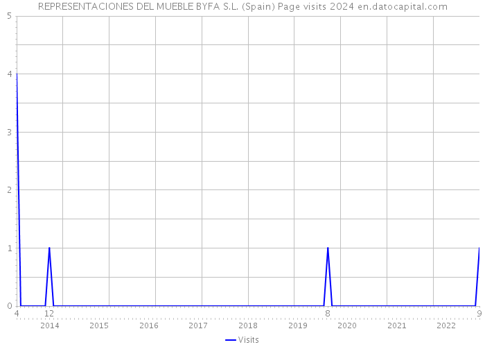 REPRESENTACIONES DEL MUEBLE BYFA S.L. (Spain) Page visits 2024 