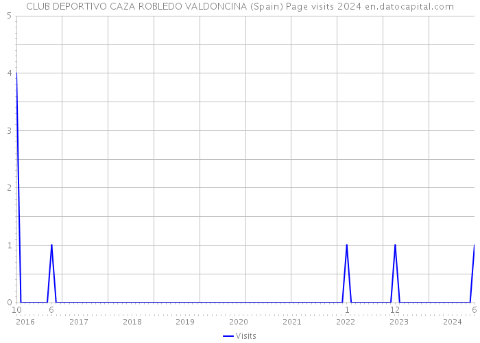 CLUB DEPORTIVO CAZA ROBLEDO VALDONCINA (Spain) Page visits 2024 