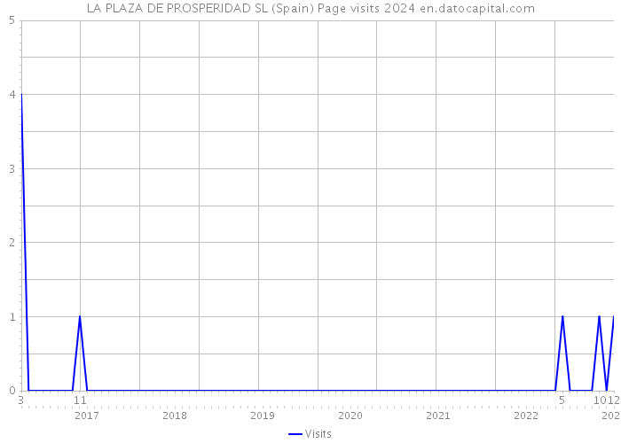 LA PLAZA DE PROSPERIDAD SL (Spain) Page visits 2024 