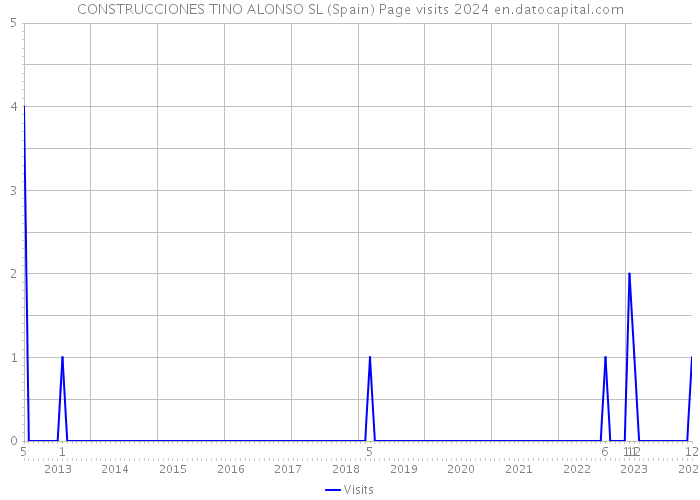 CONSTRUCCIONES TINO ALONSO SL (Spain) Page visits 2024 