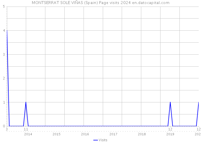 MONTSERRAT SOLE VIÑAS (Spain) Page visits 2024 