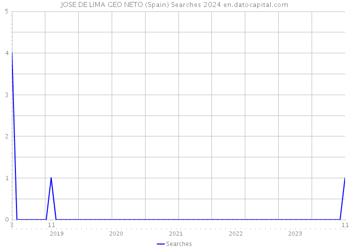 JOSE DE LIMA GEO NETO (Spain) Searches 2024 
