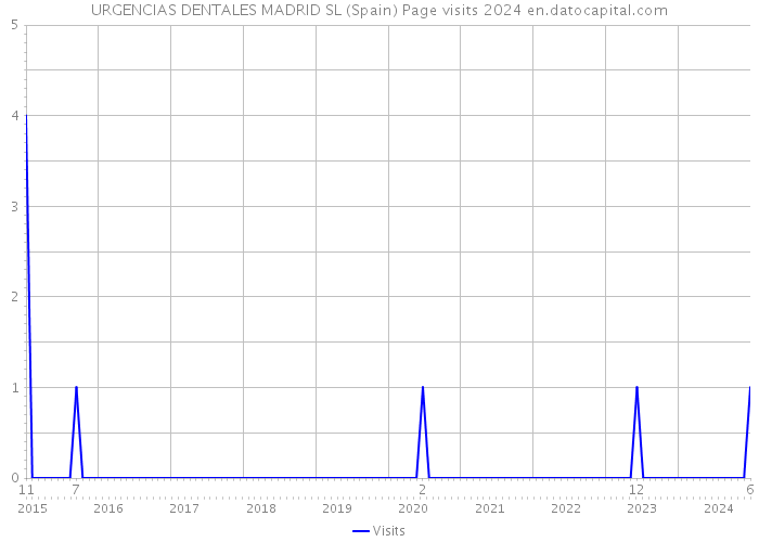 URGENCIAS DENTALES MADRID SL (Spain) Page visits 2024 