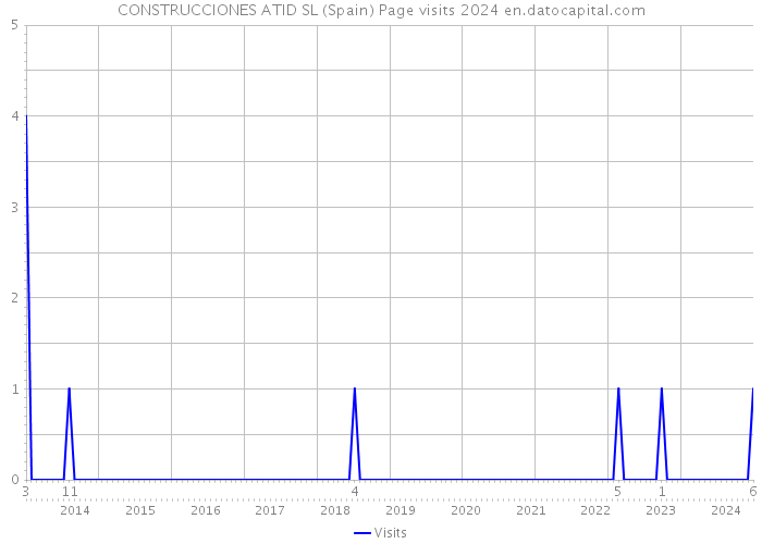 CONSTRUCCIONES ATID SL (Spain) Page visits 2024 