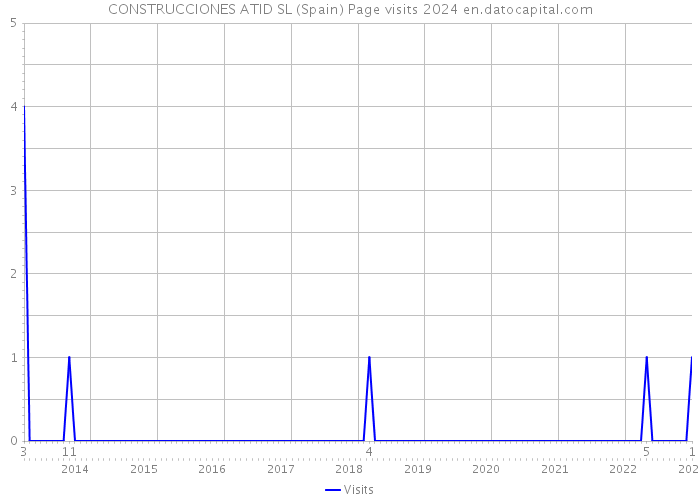 CONSTRUCCIONES ATID SL (Spain) Page visits 2024 