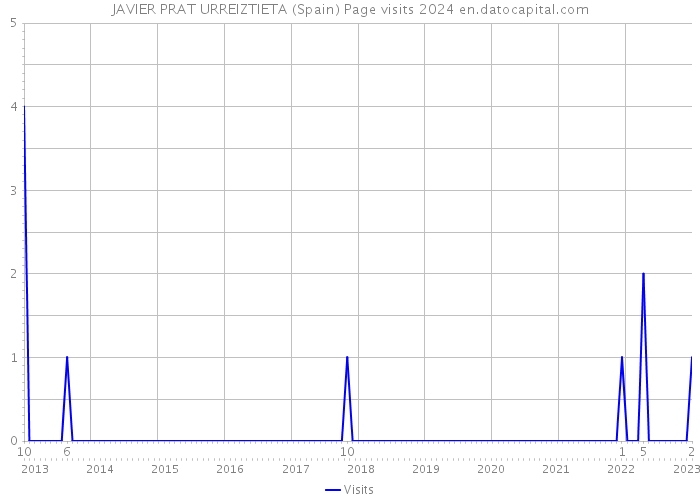 JAVIER PRAT URREIZTIETA (Spain) Page visits 2024 