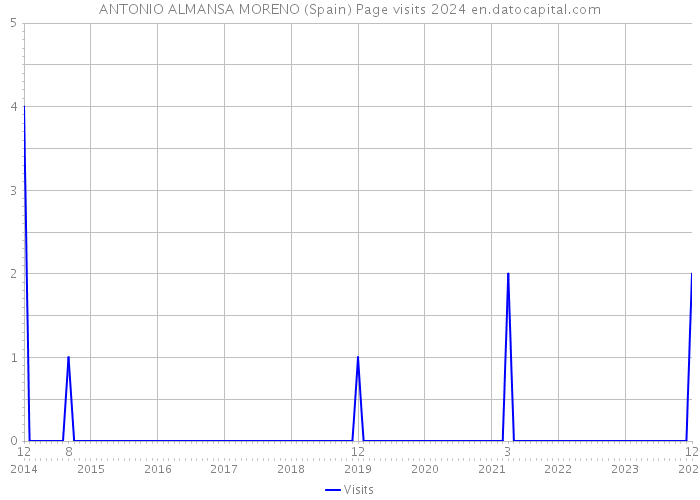 ANTONIO ALMANSA MORENO (Spain) Page visits 2024 