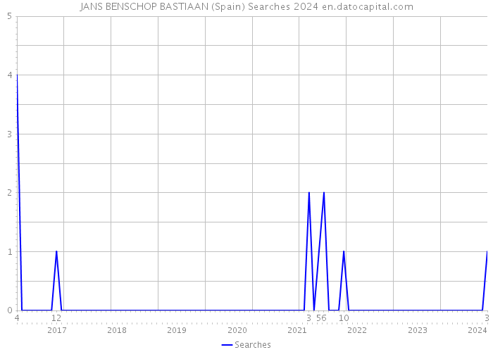 JANS BENSCHOP BASTIAAN (Spain) Searches 2024 